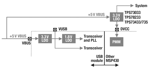 the MSP430 offers the flexibility of bypassing the integrated 3.3 V LDO Figure 3: The MSP430 offers the flexibility of bypassing the integrated 3.3 V LDO.